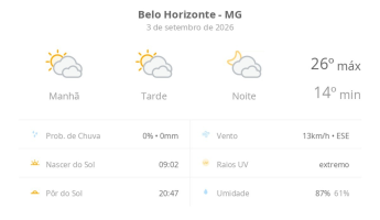 Previsão do tempo hoje para Belo Horizonte (MG): sol com muitas nuvens durante o dia e períodos de céu nublado; noite com muitas nuvens