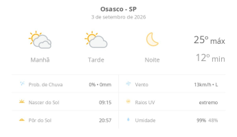 Previsão do tempo hoje para Osasco (SP): dia de sol com algumas nuvens e névoa ao amanhecer; noite de céu limpo