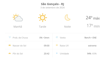 Previsão do tempo hoje para São Gonçalo (RJ): dia de sol com névoa fraca ao amanhecer